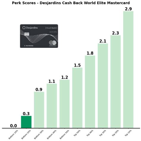 desjardins cash back balance.